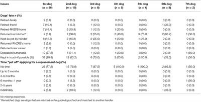 The End of the Partnership With a Guide Dog: Emotional Responses, Effects on Quality of Life and Relationships With Subsequent Dogs